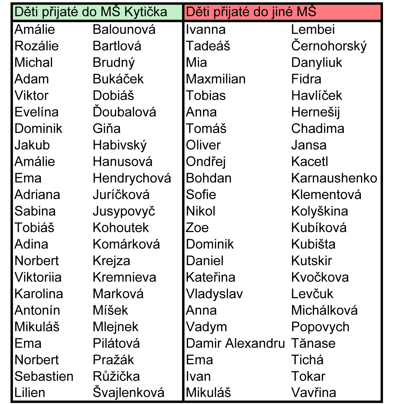 Vysledky zapisu do MS Kyticka 2026 2027